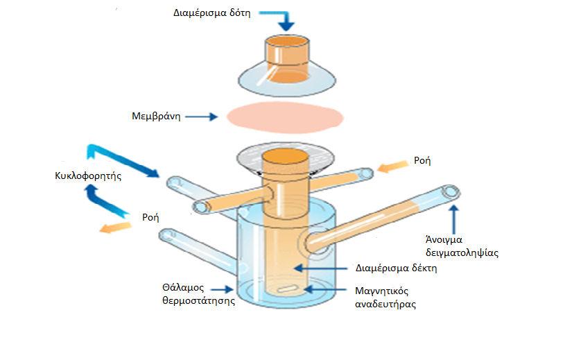 Μειονεκτήματα των κυττάρων flow through είναι ότι η ανάμιξη του διαλύματος του δέκτη είναι πολλές φορές ανεπαρκής και ανομοιογενής λόγω του μεγάλου όγκου του και σε πολλά τέτοια συστήματα