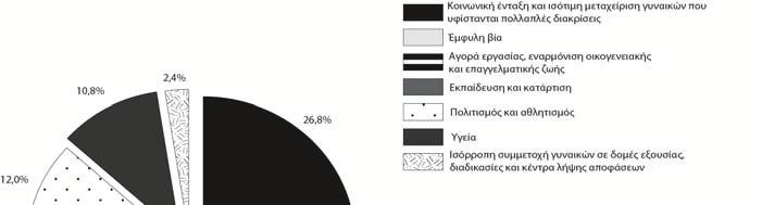 6) Σε ποιο θεματικό πεδίο εντάσσονται οι δράσεις σας; Γράφημα 7: Θεματικό πεδίο δράσεων με βάση το ΕΣΔΙΦ 2016 2020 Τα θεματικά πεδία που απασχόλησαν περισσότερο από το 50% των δράσεων των Δήμων