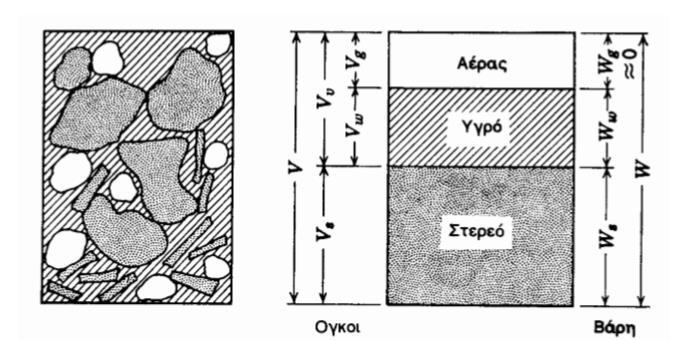 1. Το πορώδες, που είναι ο λόγος του όγκου των κενών προς τον ολικό όγκο του εδάφους: n = V v / V Το πορώδες συχνά εκφράζεται και σαν ποσοστό επί τοις εκατό. 2.