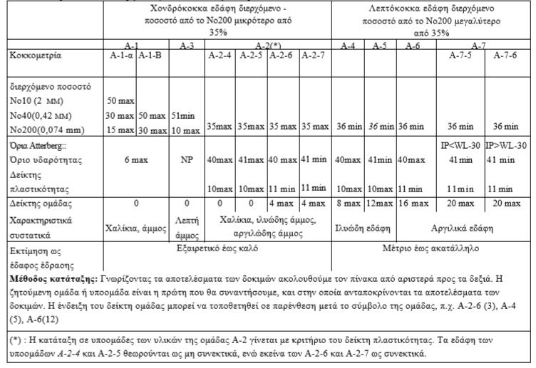 Πίνακας 5: Κατάταξη εδαφών σε υποομάδες AASHTO.