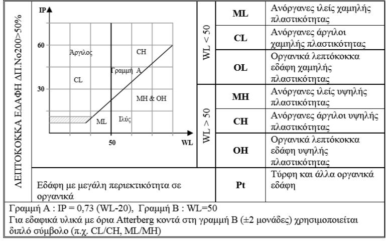 Οι αναλυτικοί πίνακες της κατάταξης εδαφών με το σύστημα USCS φαίνονται παρακάτω: