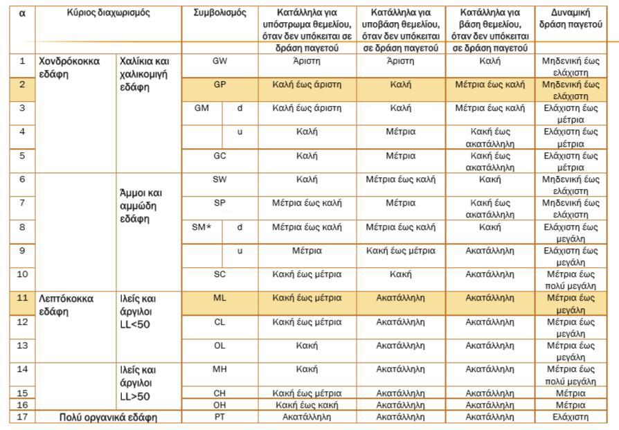 3.2 Παράθεση πινάκων Πίνακας 9: Καταλληλόλητα εδαφών