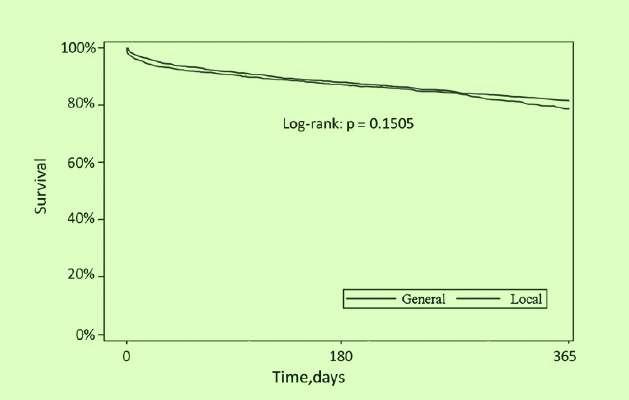 Επιβίωση Kaplan-Meier curves showing 1-year follow-up survival 2.