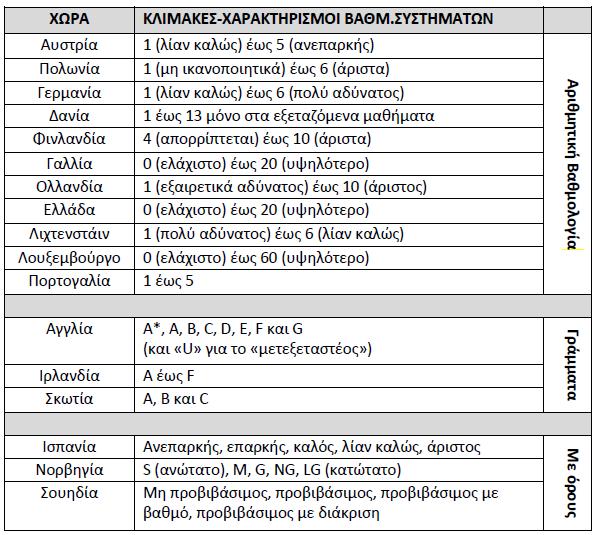 Η Αξιολόγηση του Μαθητή στον Ευρωπαϊκό Χώρο (2) Πηγή: EURYDICE και της EURYPEDIA (Ευρωπαϊκή