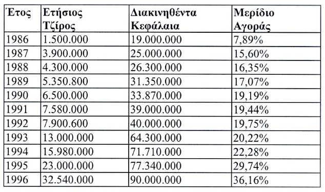 Excel 2: Γραφική απεικόνιση αριθμητικών δεδομένων ενός φύλλου εργασίας Το θέμα της 2 ης πρακτικής άσκησης σε περιβάλλον του Microsoft Excel 2013, αφορά την γραφική απεικόνιση αριθμητικών δεδομένων τα