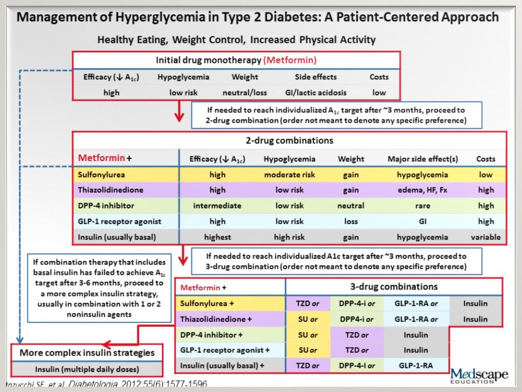 ADA-EASD Position Statement: Management of Αντιμετώπιση Υπεργλυκαιμίας ΣΔΤ2 Ασθενοκεντρικά Hyperglycemia στο in T2DM Αρχική