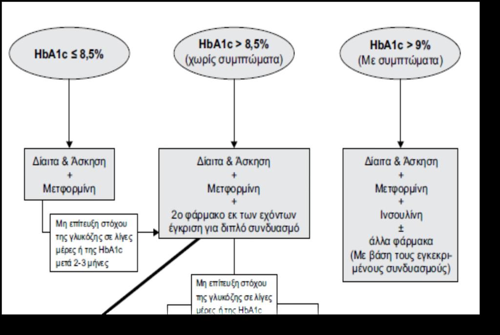 0% (μέση PG 150-160 mg/dl) - Προ-γευματική PG 2<130 mg/dl Φάρμακα - Μετα-γευματική PG <180 mg/dl - Κλειδί η εξατομίκευση: