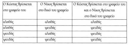 2. Εγκλειςτικι Διάηευξθ: Καλοφμε εγκλειςτικι διάηευξθ ι απλϊσ διάηευξθ δφο προτάςεων p και τθν πρόταςθ «p είτε» ι «p ι», ςυμβολικά p τθν οποία δεχόμεκα ψευδι μόνον όταν και οι δφο προτάςεισ p και