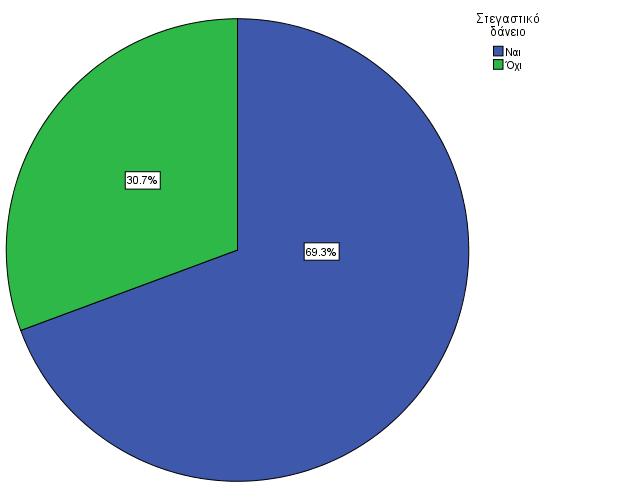 Στεγαστικό δάνειο Ν % Ναι 276 69.3% Όχι 122 30.7% Σύνολο 398 100.0% Σχετικά με τη λήψη στεγαστικού δανείου, 276 άτομα έχουν οφειλές για αυτό το είδος δανείου με ποσοστό 69.