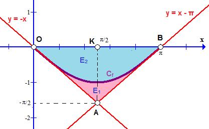 Γ. η λύση E = - -ημ d = ημ d = -συν = -συν + συν = (ΟΑΒ) = (ΟΒ) (ΑΚ) = = Ε (ΟΑΒ) - Ε (ΟΑΒ) Ε = = - = Ε Ε Ε Ε η λύση ~σελίδα 7 αό ~ E = - -ημ d = ημ d =