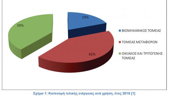 83,68% του κτιριακού αποθέματος είναι κατοικίες.