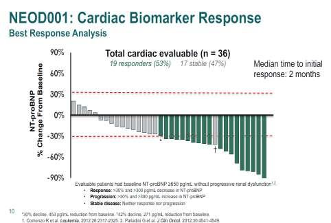 No significant toxicity IRR rates