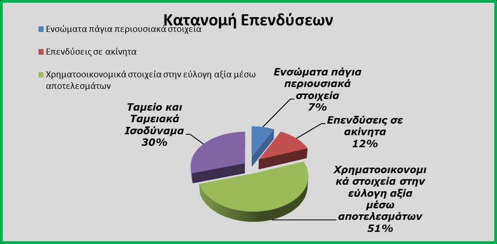 είσπραξης ασφαλίστρων μέσω του ηλεκτρονικού σταθμού (portal) εξυπηρέτησης των συνεργατών. Ο κίνδυνος μη απόδοσης ασφαλίστρων έχει πλέον σχεδόν μηδενιστεί.