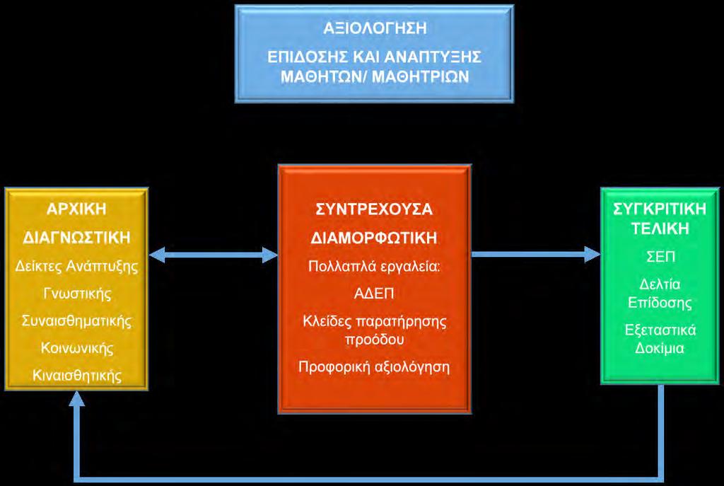 3. ΤΟ ΕΝΙΑΙΟ ΠΛΑΙΣΙΟ ΑΞΙΟΛΟΓΗΣΗΣ ΓΙΑ ΟΛΕΣ ΤΙΣ ΒΑΘΜΙΔΕΣ Η πρόταση στηρίζεται πάνω σε τρεις βασικούς άξονες, οι οποίοι παρουσιάζονται συνοπτικά στο διάγραμμα που ακολουθεί: H διαγνωστική και η