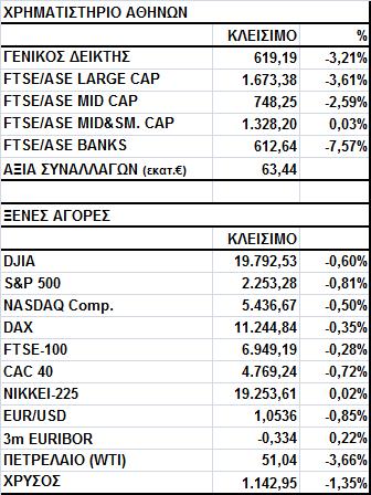 Γενικός Δείκτης Εικόνα Αγοράς Πτώση στο Χ.Α. Ο Γενικός Δείκτης έκλεισε στις 619,19 μονάδες, σημειώνοντας απώλειες 3,21%.