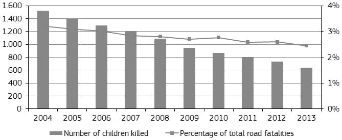 Αριθμός παιδιών που σκοτώθηκαν Αριθμός συνολικών θανάτων από οδικά ατυχήματα Εικόνα 6: Αριθμός θανάτων παιδιών και το ποσοστό του συνόλου των θανατηφόρων οδικών ατυχημάτων, ΕΕ, 2004-2013 ή κατά το