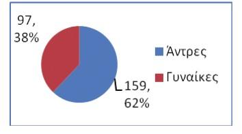 ΕΤΗΣΙΑ ΕΚΘΕΣΗ 2017 Μέγεθος δείγματος: 256 2 Φύλο Γράφημα 1: κατανομή των παρατηρήσεων ανά φύλο Το 62% των ερωτηθέντων είναι άντρες και το 38% γυναίκες.