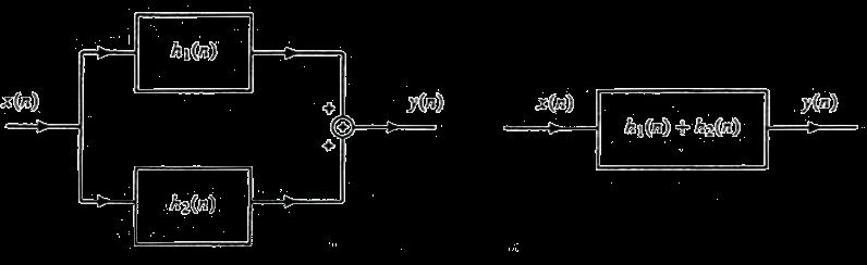 Ιδιότητες Συνέλιξης Επιμεριστική: x n h 1 n + h 2 n = x n h 1 n + x n h 2 n Αν δύο συστήματα με κρουστικές αποκρίσεις h 1 (n) και h 2 (n) συνδεθούν παράλληλα, το ισοδύναμο σύστημα που