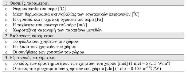 Πίνακας 1: Παράγοντες που