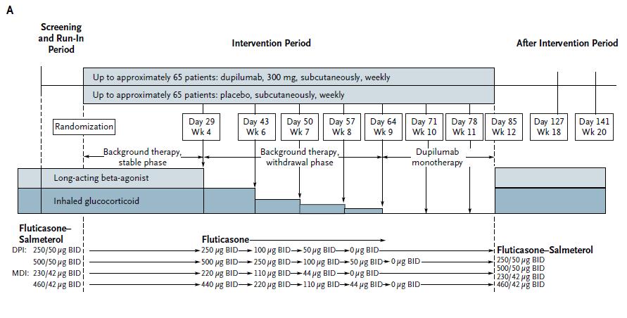 Dupilumab Σε ασθενείς με μέτριο/σοβαρό άσθμα και αυξημένα επίπεδα