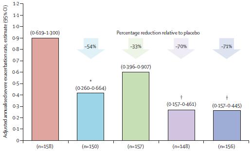 Dupilumab Όλοι