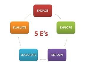 Αναδόμηση των ιδεών Εφαρμογή Ανασκόπηση Ο κύκλος των 5Ε