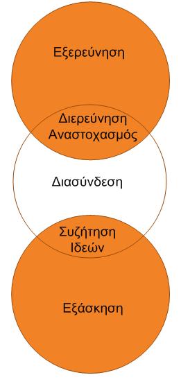 ΔΙΔΑΚΤΙΚΟ ΜΟΝΤΕΛΟ 1. Εξερεύνηση: Περιέργεια - Πρόκληση - μέσω καταστάσεων που ενδιαφέρουν τους μαθητές. 2. Διερεύνηση: Επέκταση Εφαρμογή - Δημιουργικότητα - Χρόνος για εργασία μαθητών.