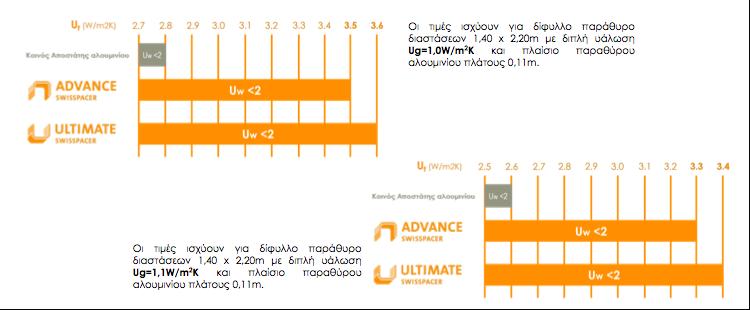 μπορεί ο αποστάτης διπλής υάλωσης να κάνει τη διαφορά?