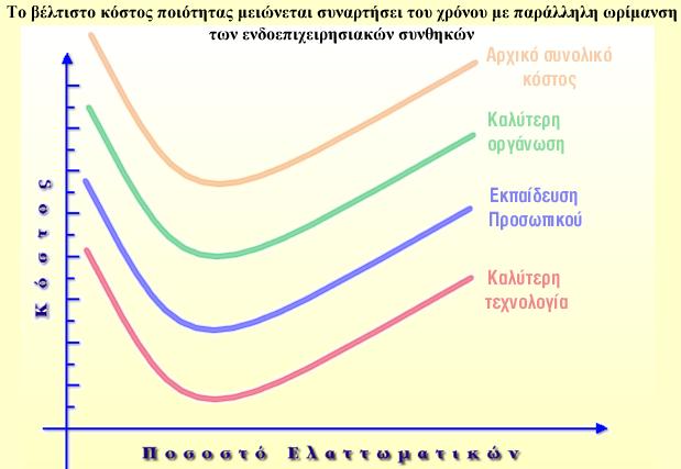 ιαχρονική εκτίμηση κόστους ποιότητας