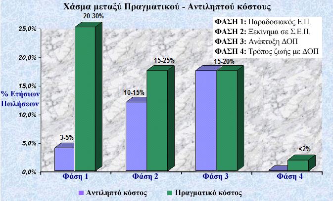 ιαχρονική εκτίμηση κόστους Χάσμα