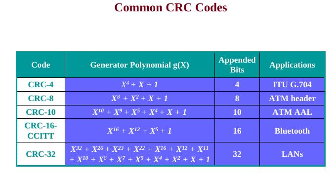 CRC-Cyclic