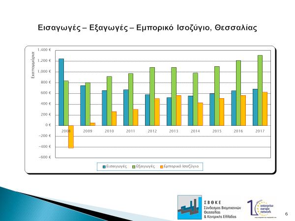 Επίσης, ως προς τις πωλήσεις των βιομηχανικών προϊόντων η περιφέρεια Θεσσαλίας συμβάλλει κατά 6,16% στις πωλήσεις βιομηχανιών προϊόντων της χώρας, για το έτος 2016 και η Στερεά Ελλάδα κατά 16,47%.