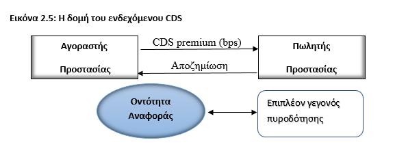 CDS με μόχλευση (Levereged CDS): Στα CDS με μόχλευση στην προκαθορισμένη αποζημίωση του αγοραστή από τον πωλητή της προστασίας προστίθεται ένα επιπλέον καθορισμένο ποσοστό επί τοις εκατό της