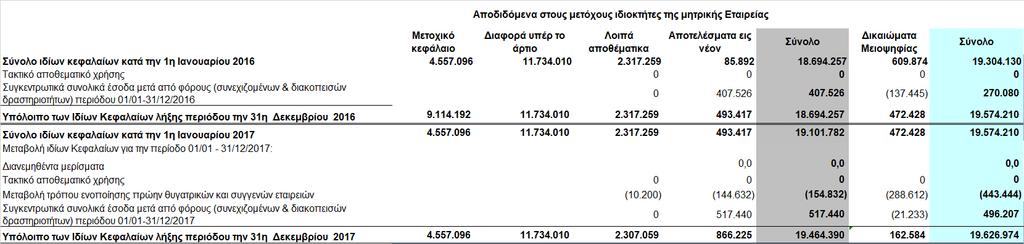 Ενοποιημένη κατάσταση μεταβολών Ιδίων Κεφαλαίων Ποσά σε Ευρώ