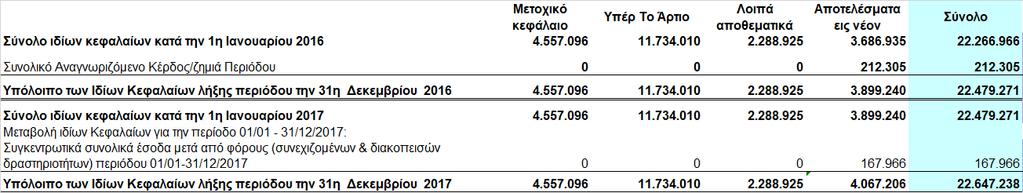 Κατάσταση μεταβολών Ιδίων Κεφαλαίων Μητρικής Εταιρείας Ποσά σε