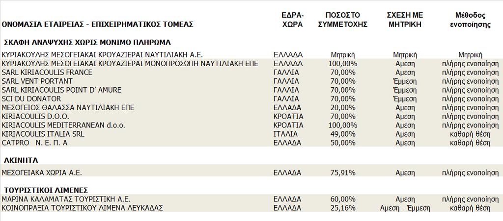 6.3.3 Ενοποιούμενες εταιρείες Οι ενοποιούμενες εταιρείες κατά την 31/12/2017 έχει ως εξής: Η θυγατρική ΜΕΣΟΓΕΙΟΣ ΘΑΛΑΣΣΑ ΝΑΥΤΙΛΙΑΚΗ ΕΠΕ με ποσοστό ιδιοκτησίας 20% ενοποιείται με την μέθοδο της