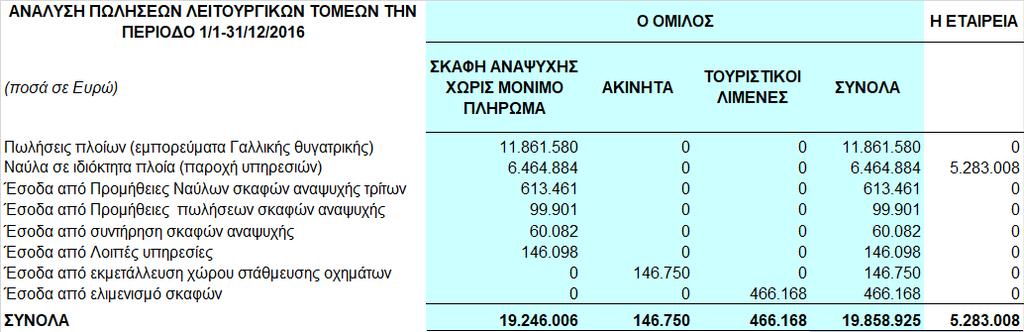 Εποχικότητα Τα λειτουργικά αποτελέσματα της Εταιρείας διαφέρουν σημαντικά από τρίμηνο σε τρίμηνο μέσα στο οικονομικό έτος ως αποτέλεσμα της εποχικότητας της ζήτησης.