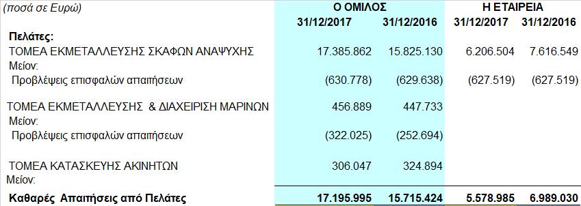 8.7 Εισπρακτέες εμπορικές απαιτήσεις Οι εισπρακτέες εμπορικές