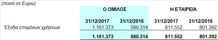 8.9 Λοιπά κυκλοφορούντα στοιχεία Τα λοιπά κυκλοφορούντα στοιχεία του Ομίλου και της Εταιρείας αναλύονται ως εξής: Στη Μητρική για την χρήση που έληξε την 31/12/2017 το κονδύλι «έξοδα επόμενων