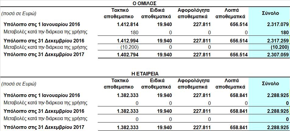 Τα αποθεματικά της Εταιρείας και του Ομίλου αναλύονται ως εξής: Δεν υπάρχουν αφορολόγητα αποθεματικά που υπάγονται στο αρ.