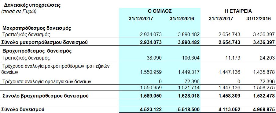 2 που δεν διανεμήθηκε αλλά έγινε αποθεματικό.