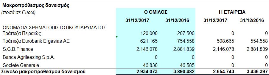 Ο δανεισμός του Ομίλου και της Εταιρείας αναλύεται ανά χρηματοπιστωτικό ίδρυμα,