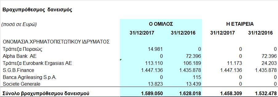 χρηματοπιστωτικά ιδρύματα του εσωτερικού ανήλθαν στο 19,21% των συνολικών