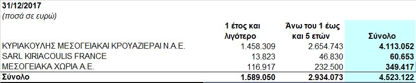 Κατά δε την 31/12/2017 οι δανειακές υποχρεώσεις της Εταιρείας σε χρηματοπιστωτικά ιδρύματα του εσωτερικού ανήλθαν στο 12,63% των συνολικών δανειακών υποχρεώσεων από 13,10% της συγκρίσιμης χρήσης.