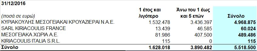 Οι ημερομηνίες λήξης του συνόλου των δανείων του Ομίλου είναι οι εξής: Τα επιτόκια δανεισμού του Ομίλου συνάπτονται με βάση είτε τον τιμοκατάλογο κάθε τράπεζας είτε το euribor πλέον περιθωρίου