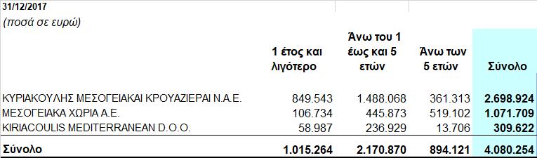 8.13 Υποχρεώσεις από χρηματοδοτικές μισθώσεις Οι χρηματοδοτικές μισθώσεις της Μητρικής, αφορούν: α) σύμβαση χρηματοδοτικής μίσθωσης με την Proton Bank A.E.