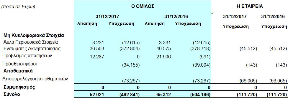 14 Αναβαλλόμενος φόρος Οι αναβαλλόμενες φορολογικές απαιτήσεις /