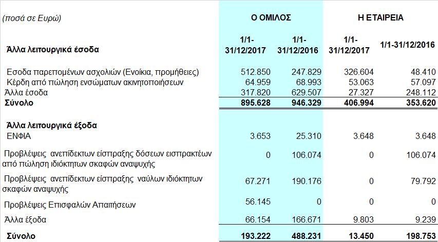 8.21 Λοιπά έσοδα / έξοδα Η αύξηση των λοιπών εσόδων οφείλεται κυρίως σε