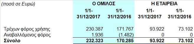 Τα χρηματοοικονομικά έσοδα εμφάνισαν μείωση στη Μητρική από ποσό 267.224 σε ποσό 154.857. Η μείωση αυτή οφείλεται σε καταλογισμό υπεραξίας ποσού 246.500 από την μεταβίβαση 1.250.