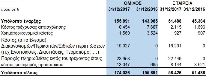 Οι κύριες αναλογιστικές παραδοχές που χρησιμοποιήθηκαν